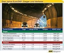 In drei Jahren wurden mehr als 150 Strassentunnel in Europa untersucht. Grafik: Auto-Reporter/ADAC